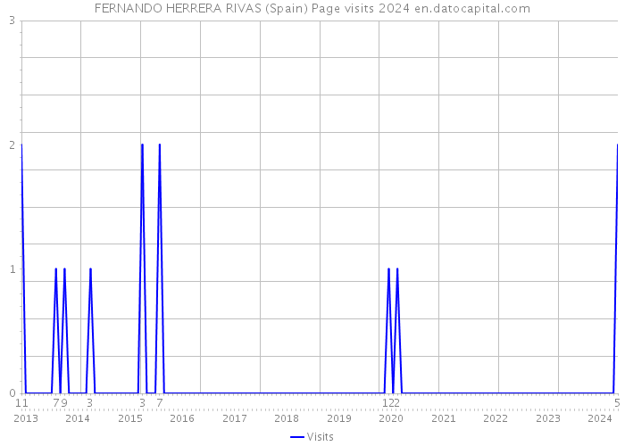 FERNANDO HERRERA RIVAS (Spain) Page visits 2024 