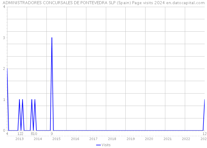 ADMINISTRADORES CONCURSALES DE PONTEVEDRA SLP (Spain) Page visits 2024 