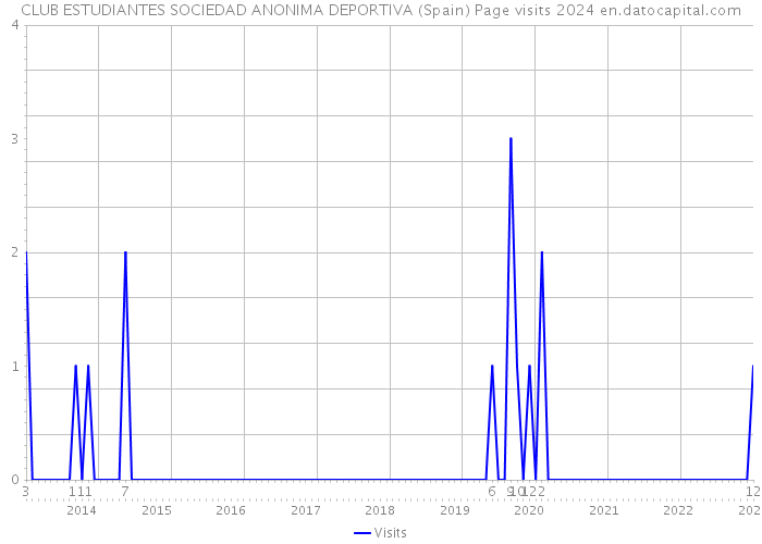 CLUB ESTUDIANTES SOCIEDAD ANONIMA DEPORTIVA (Spain) Page visits 2024 