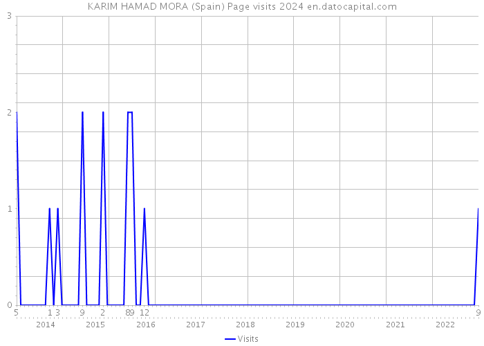 KARIM HAMAD MORA (Spain) Page visits 2024 