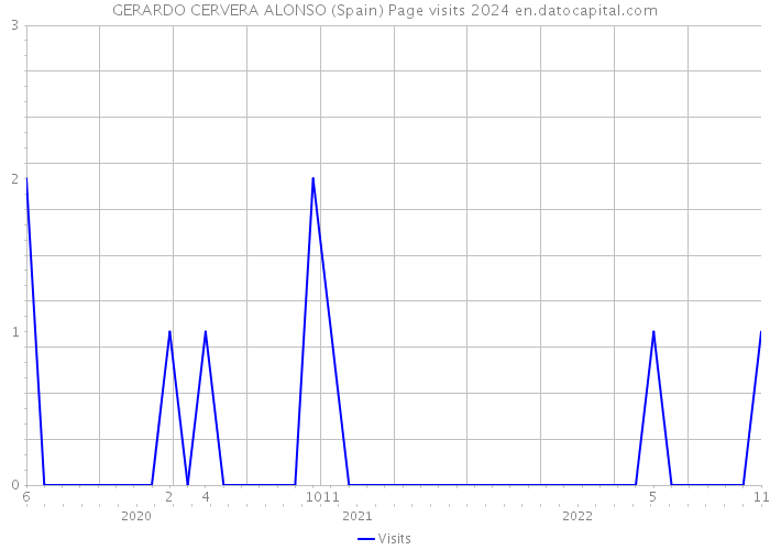 GERARDO CERVERA ALONSO (Spain) Page visits 2024 