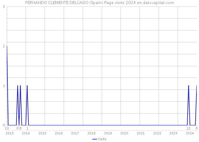 FERNANDO CLEMENTE DELGADO (Spain) Page visits 2024 