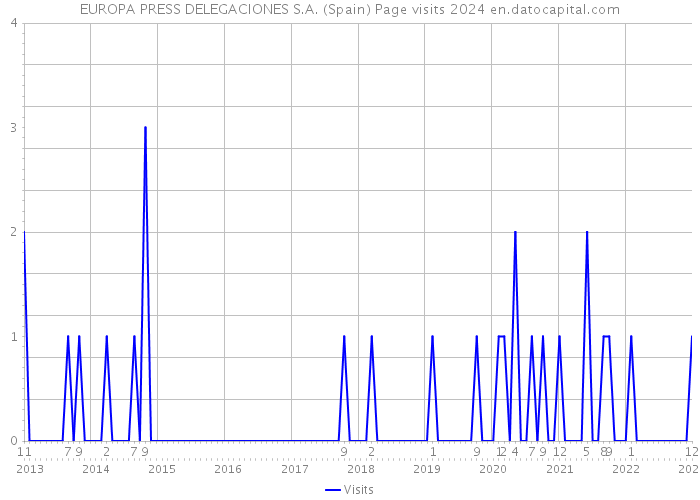 EUROPA PRESS DELEGACIONES S.A. (Spain) Page visits 2024 