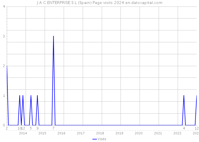 J A C ENTERPRISE S L (Spain) Page visits 2024 