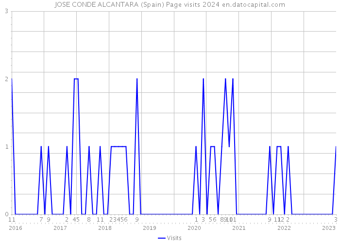 JOSE CONDE ALCANTARA (Spain) Page visits 2024 