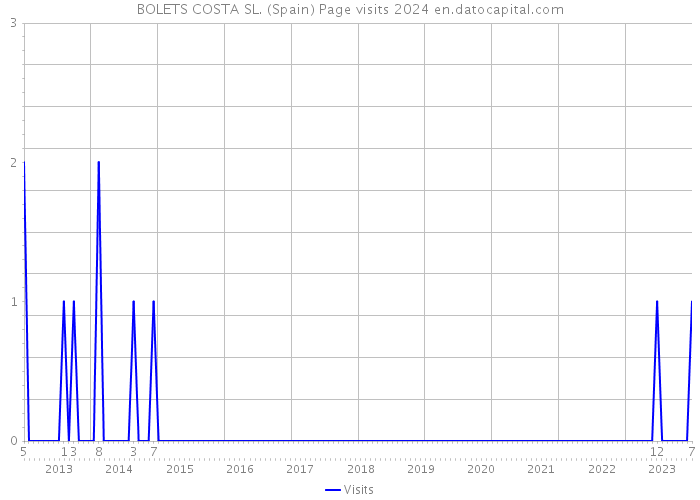 BOLETS COSTA SL. (Spain) Page visits 2024 