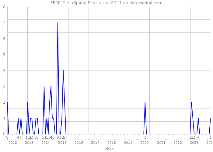 FERPI S.A. (Spain) Page visits 2024 