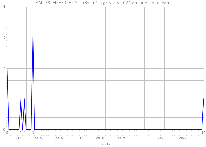 BALLESTER FERRER S.L. (Spain) Page visits 2024 