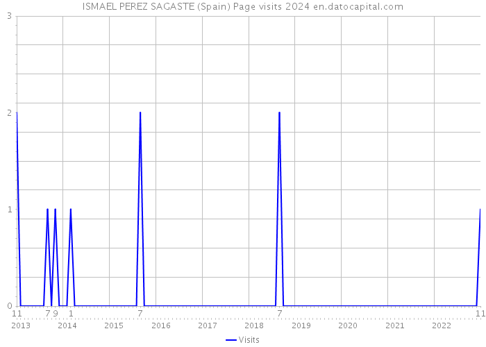 ISMAEL PEREZ SAGASTE (Spain) Page visits 2024 