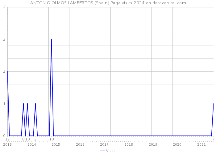 ANTONIO OLMOS LAMBERTOS (Spain) Page visits 2024 