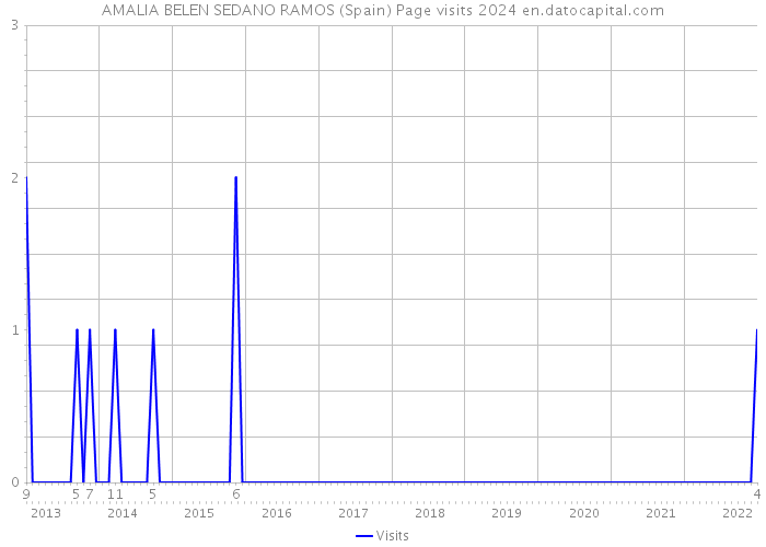 AMALIA BELEN SEDANO RAMOS (Spain) Page visits 2024 