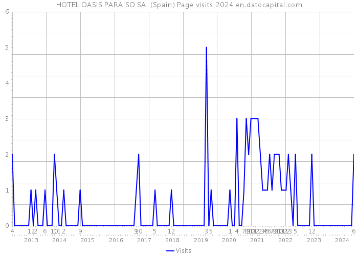 HOTEL OASIS PARAISO SA. (Spain) Page visits 2024 