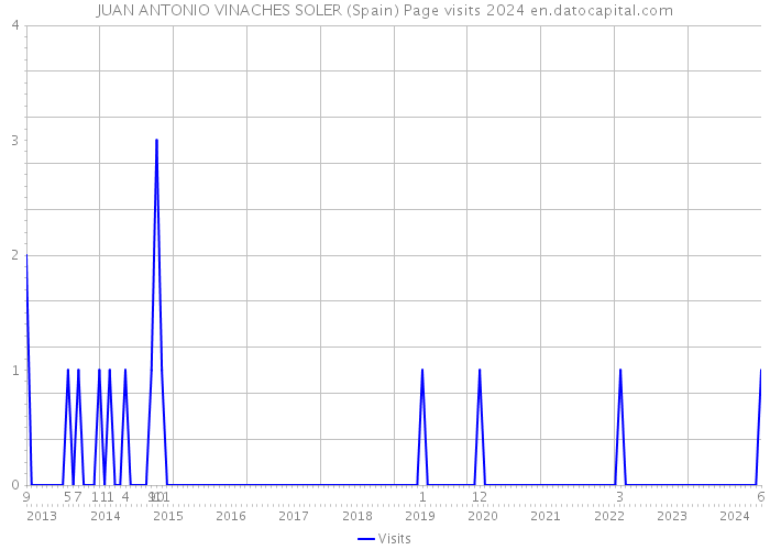 JUAN ANTONIO VINACHES SOLER (Spain) Page visits 2024 