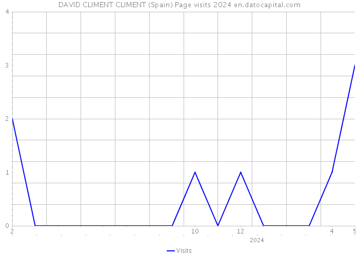 DAVID CLIMENT CLIMENT (Spain) Page visits 2024 