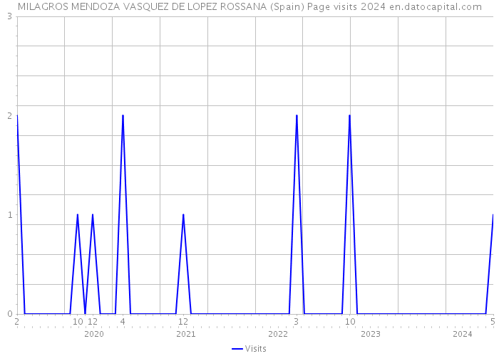 MILAGROS MENDOZA VASQUEZ DE LOPEZ ROSSANA (Spain) Page visits 2024 