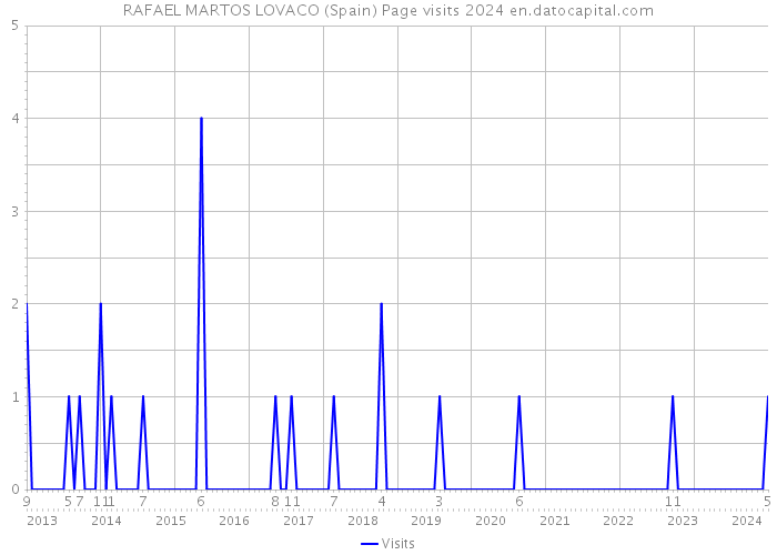 RAFAEL MARTOS LOVACO (Spain) Page visits 2024 