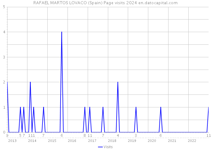 RAFAEL MARTOS LOVACO (Spain) Page visits 2024 