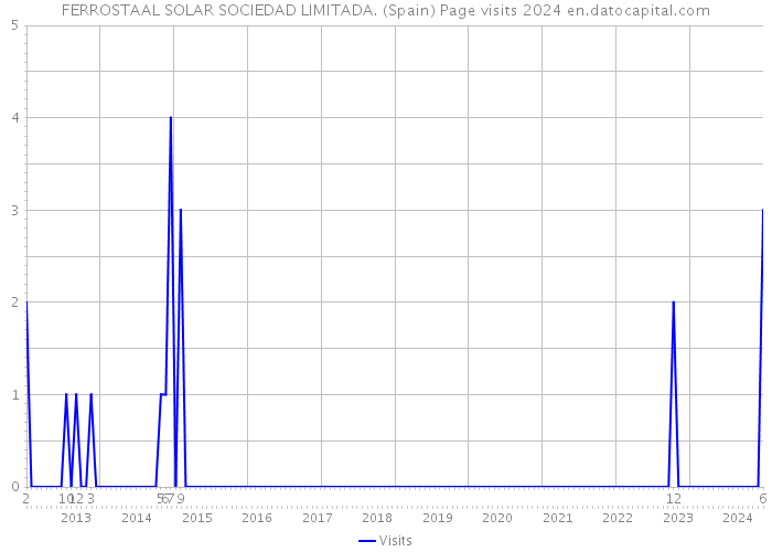 FERROSTAAL SOLAR SOCIEDAD LIMITADA. (Spain) Page visits 2024 