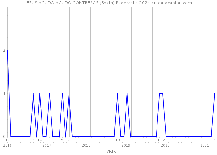 JESUS AGUDO AGUDO CONTRERAS (Spain) Page visits 2024 