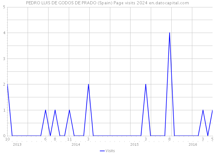 PEDRO LUIS DE GODOS DE PRADO (Spain) Page visits 2024 