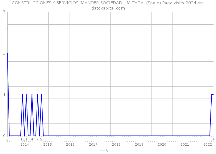 CONSTRUCCIONES Y SERVICIOS IMANDER SOCIEDAD LIMITADA. (Spain) Page visits 2024 