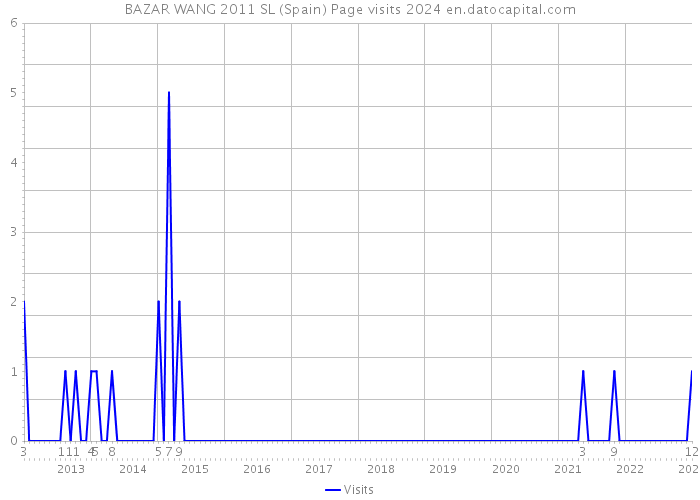 BAZAR WANG 2011 SL (Spain) Page visits 2024 