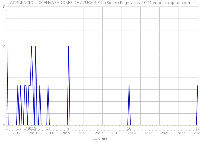 AGRUPACION DE ENVASADORES DE AZUCAR S.L. (Spain) Page visits 2024 