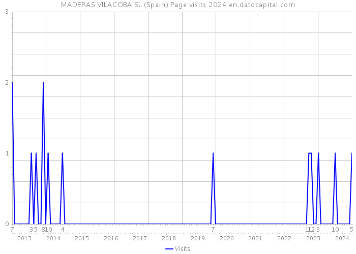 MADERAS VILACOBA SL (Spain) Page visits 2024 