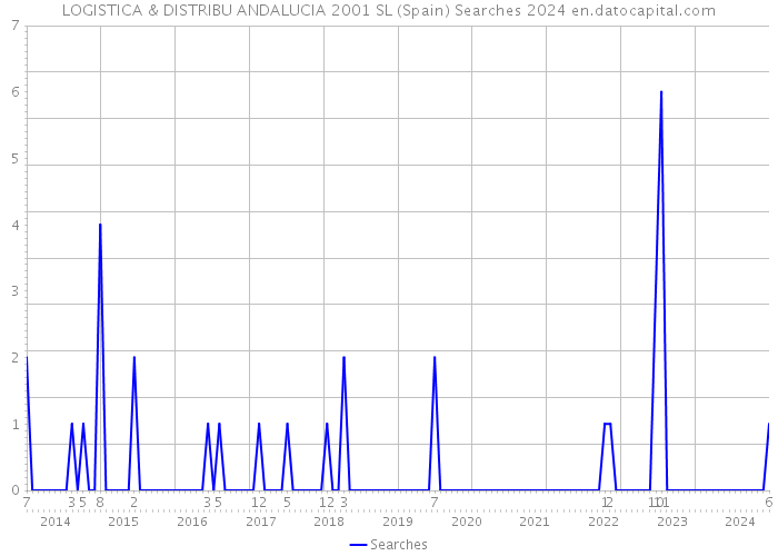 LOGISTICA & DISTRIBU ANDALUCIA 2001 SL (Spain) Searches 2024 