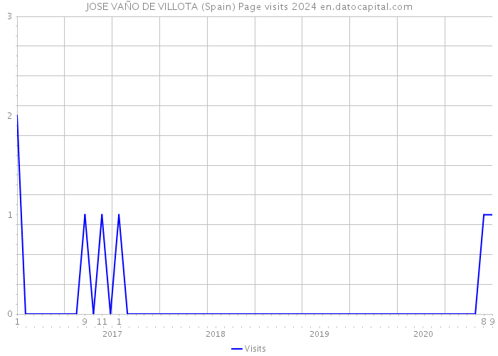 JOSE VAÑO DE VILLOTA (Spain) Page visits 2024 