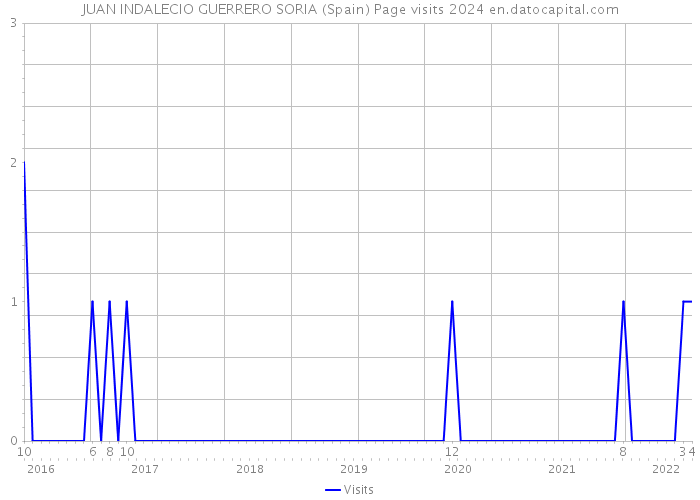 JUAN INDALECIO GUERRERO SORIA (Spain) Page visits 2024 