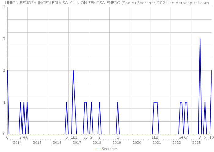 UNION FENOSA INGENIERIA SA Y UNION FENOSA ENERG (Spain) Searches 2024 