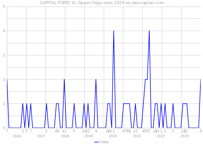 CAPITAL FOREX SL (Spain) Page visits 2024 