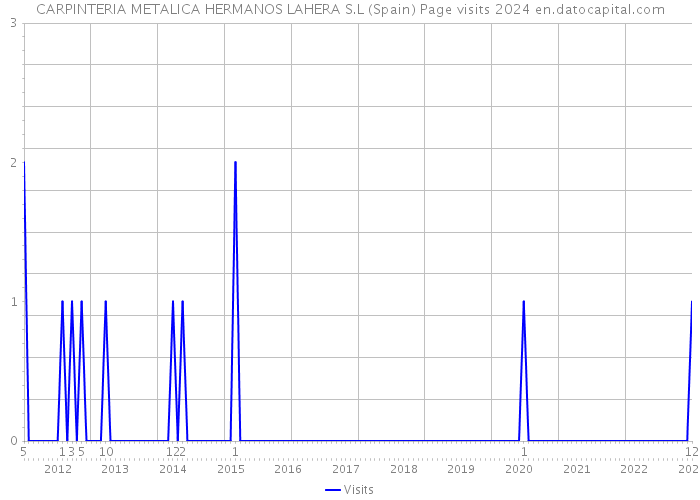 CARPINTERIA METALICA HERMANOS LAHERA S.L (Spain) Page visits 2024 