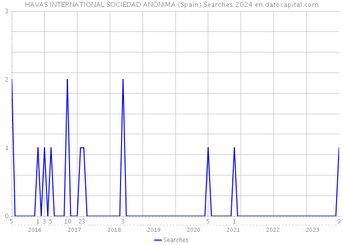 HAVAS INTERNATIONAL SOCIEDAD ANÓNIMA (Spain) Searches 2024 