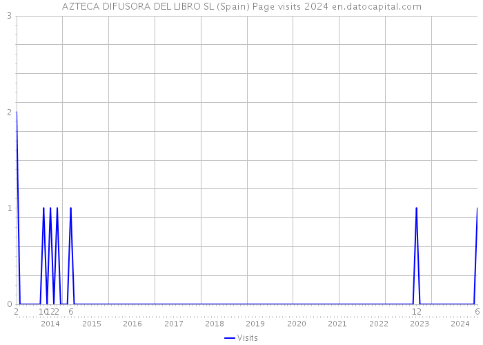 AZTECA DIFUSORA DEL LIBRO SL (Spain) Page visits 2024 