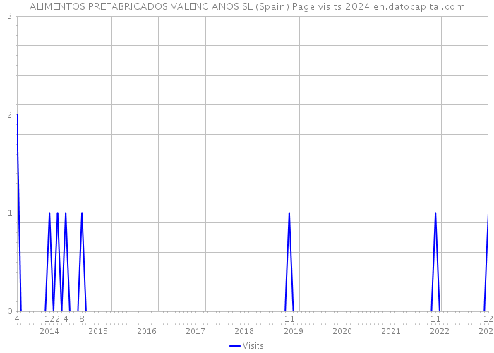 ALIMENTOS PREFABRICADOS VALENCIANOS SL (Spain) Page visits 2024 