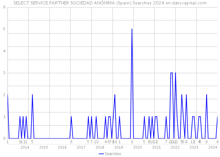SELECT SERVICE PARTNER SOCIEDAD ANÓNIMA (Spain) Searches 2024 