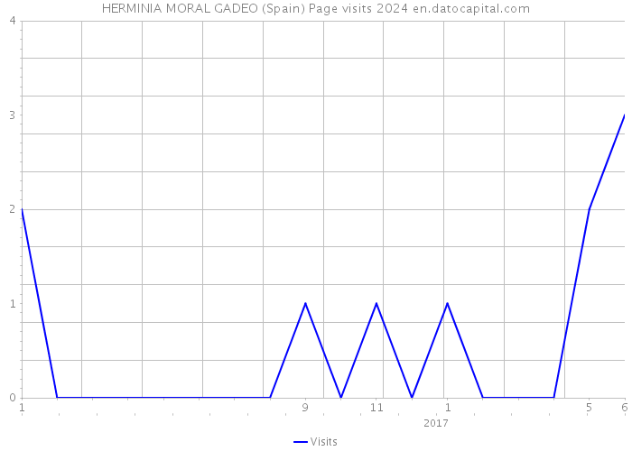 HERMINIA MORAL GADEO (Spain) Page visits 2024 