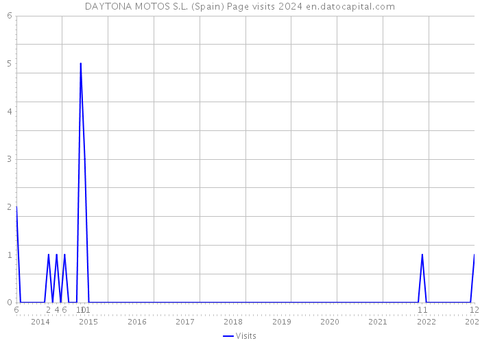 DAYTONA MOTOS S.L. (Spain) Page visits 2024 