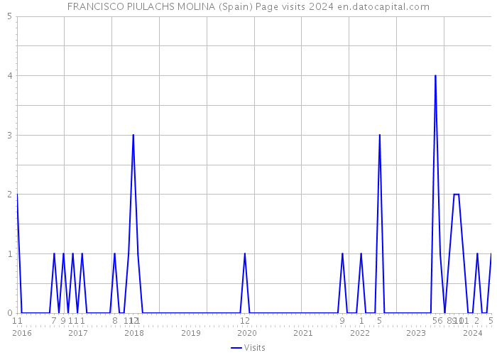 FRANCISCO PIULACHS MOLINA (Spain) Page visits 2024 