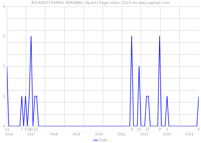 RICARDO PARRA ARRABAL (Spain) Page visits 2024 