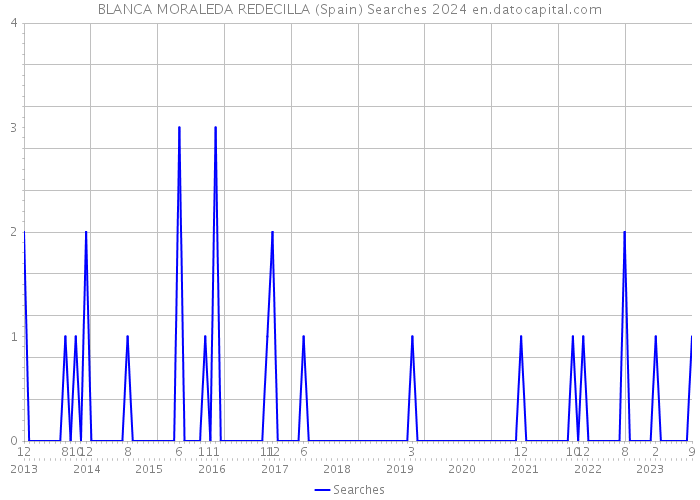 BLANCA MORALEDA REDECILLA (Spain) Searches 2024 