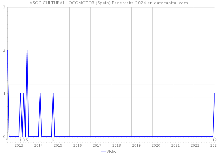 ASOC CULTURAL LOCOMOTOR (Spain) Page visits 2024 