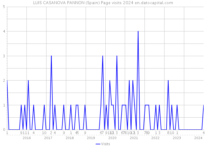 LUIS CASANOVA PANNON (Spain) Page visits 2024 