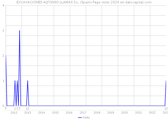 EXCAVACIONES ALFONSO LLAMAS S.L. (Spain) Page visits 2024 