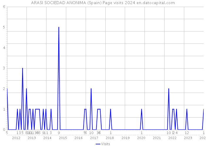 ARASI SOCIEDAD ANONIMA (Spain) Page visits 2024 