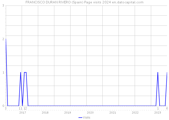 FRANCISCO DURAN RIVERO (Spain) Page visits 2024 