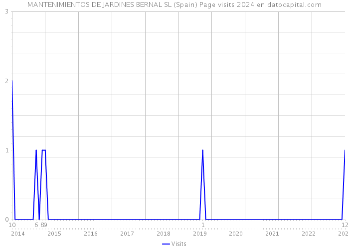 MANTENIMIENTOS DE JARDINES BERNAL SL (Spain) Page visits 2024 