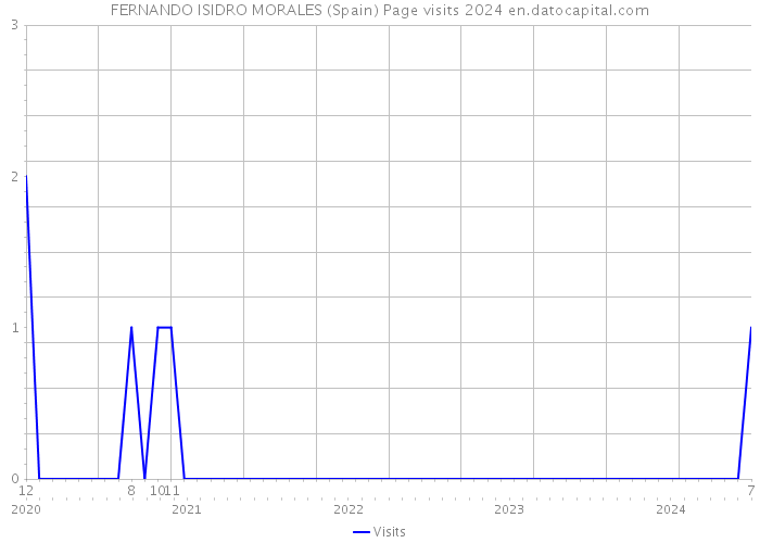 FERNANDO ISIDRO MORALES (Spain) Page visits 2024 